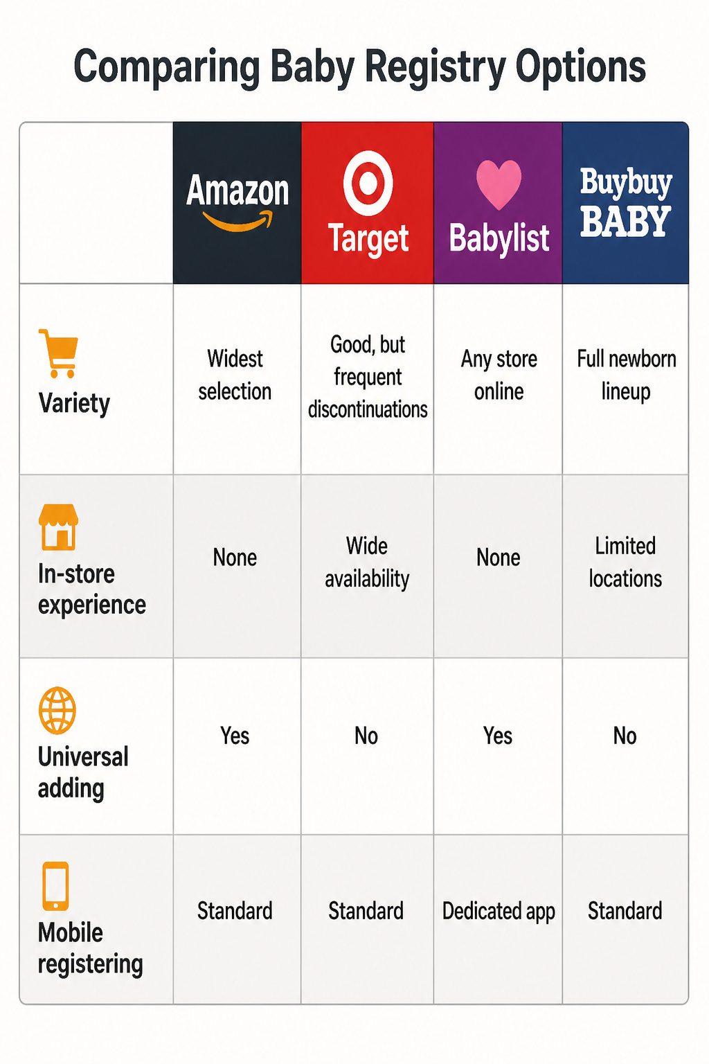 A chart comparing different baby registry services.