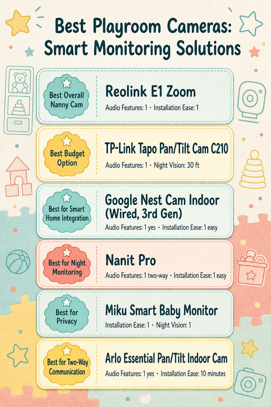 10 Best Playroom Cameras: Smart Monitoring Solutions 6 An infographic comparing features of various playroom cameras