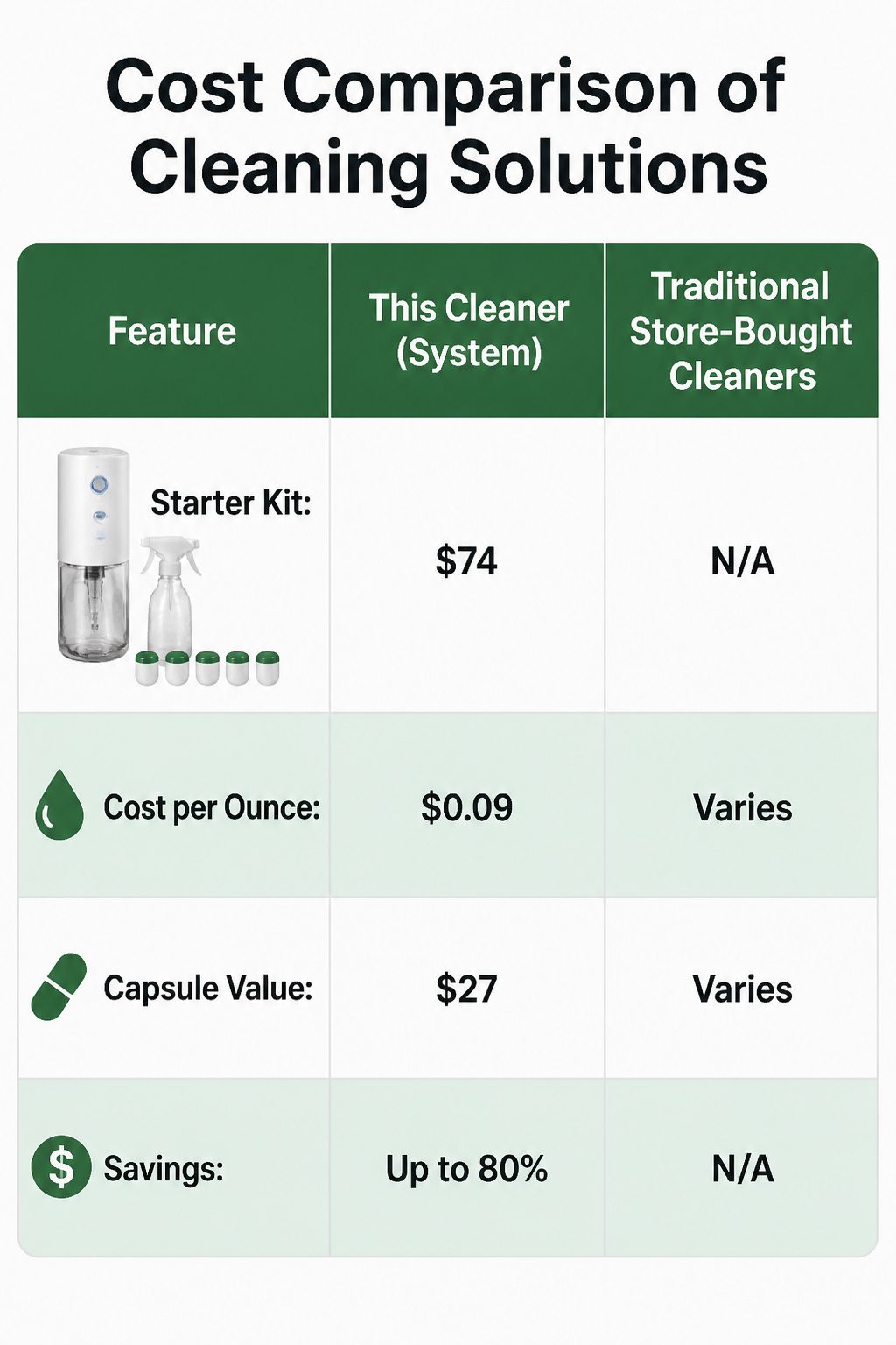 Force of Nature Cleaner Review: What It Cleans and What It Does Not 15 Cost comparison image for Force of Nature cleaner and its starter kit.