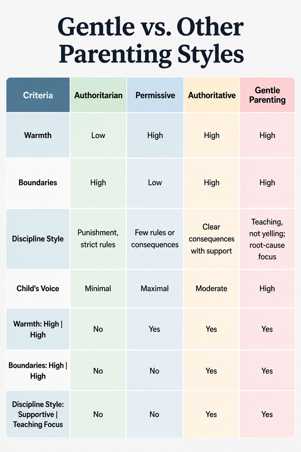 Gentle Parenting Pros and Cons in 2026 12 An infographic titled 'Gentle vs. Other Parenting Styles'.