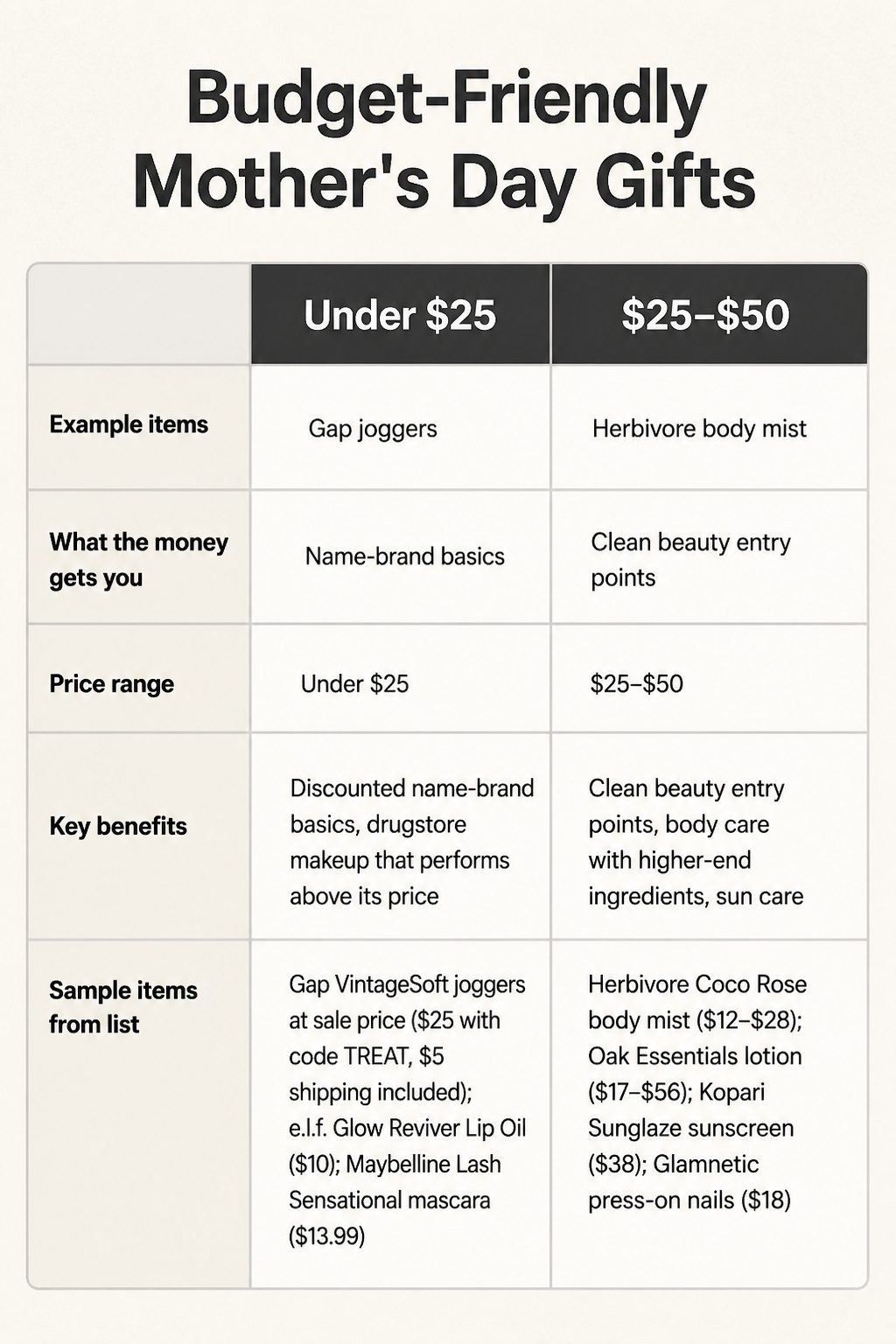 A chart displaying various gift options by budget range.