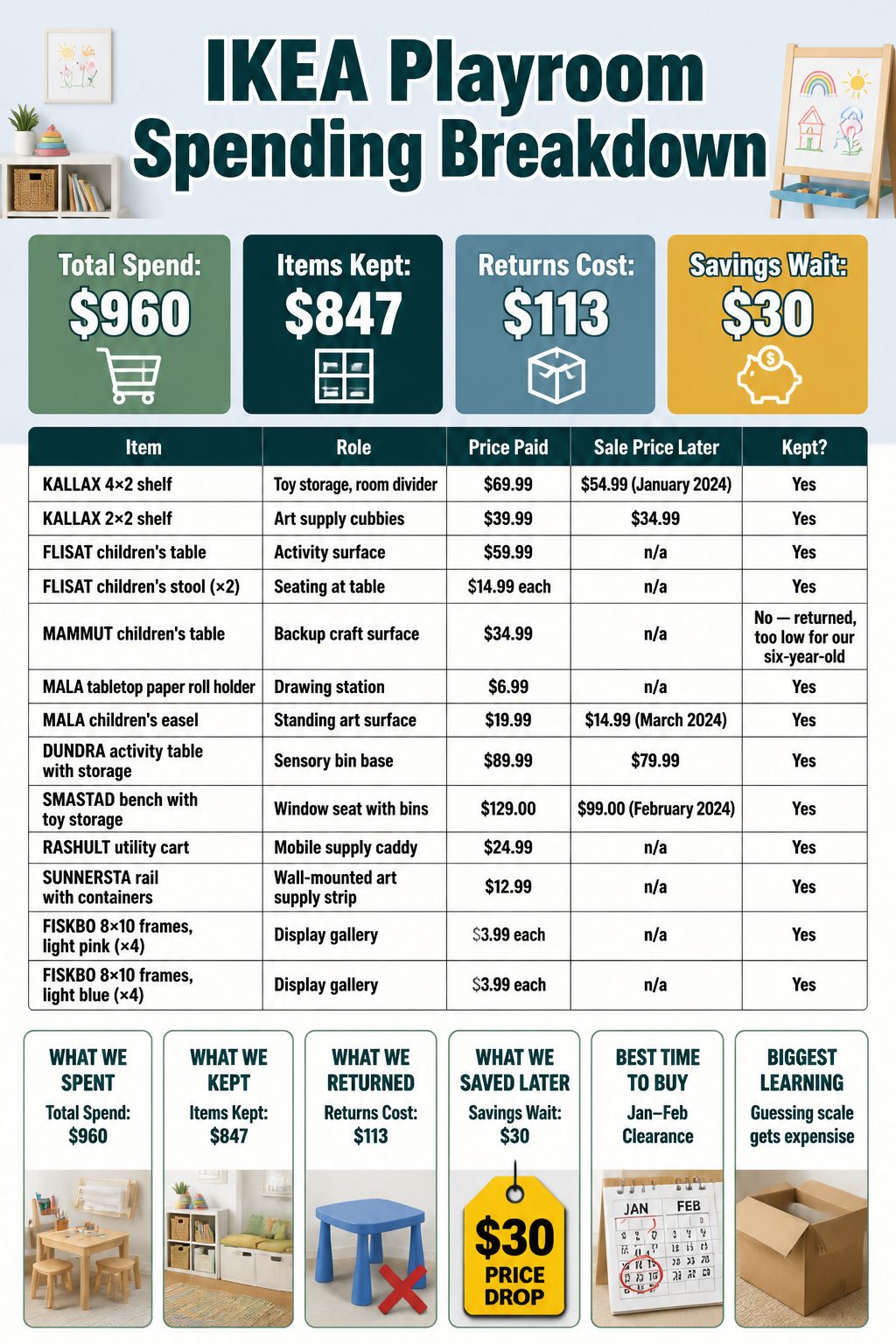 IKEA playroom spending breakdown table with item details and prices.