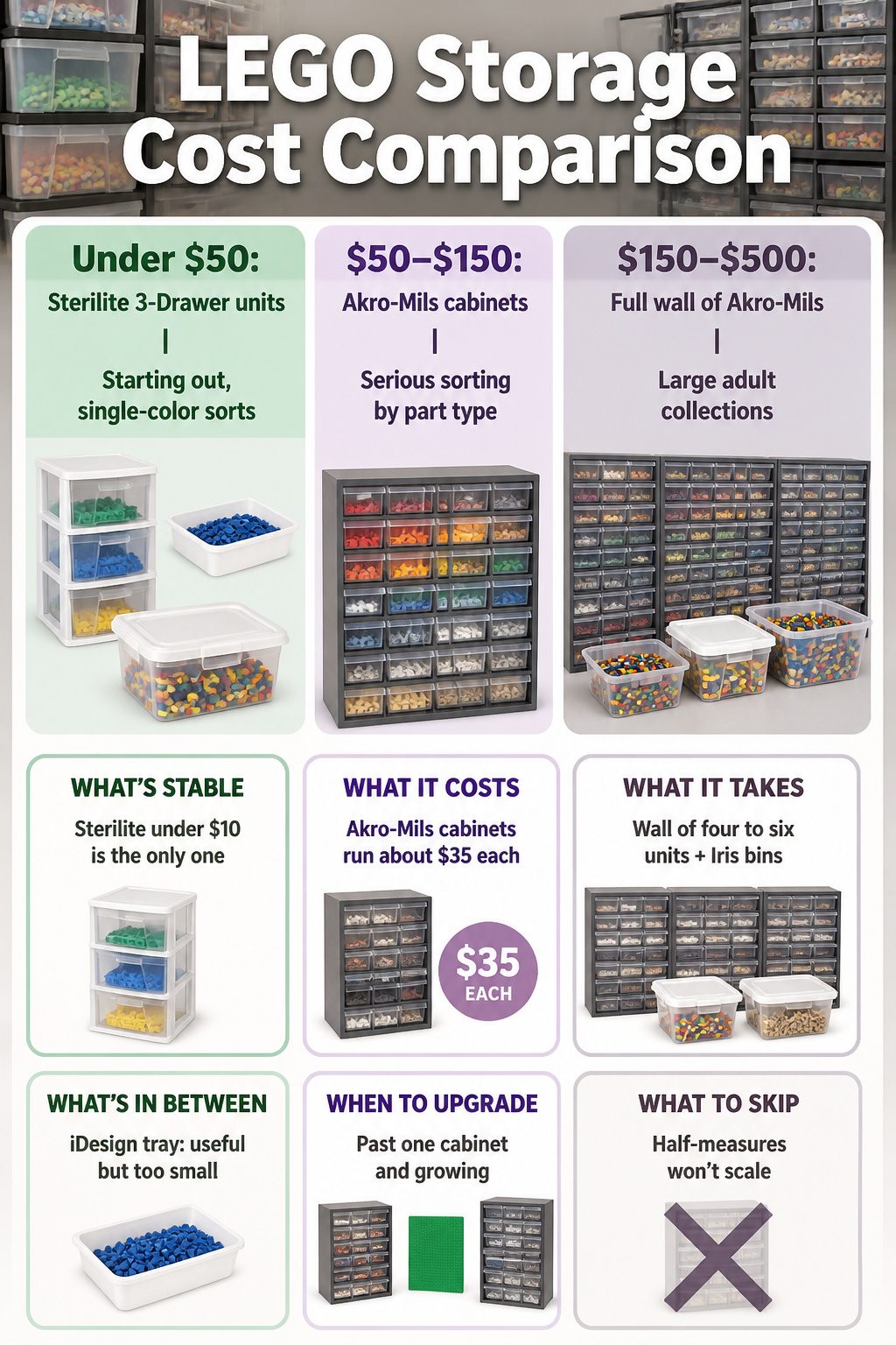 10 LEGO Storage Ideas for Real Collections in 2026 14 A comparison chart outlining LEGO storage options and their price ranges.