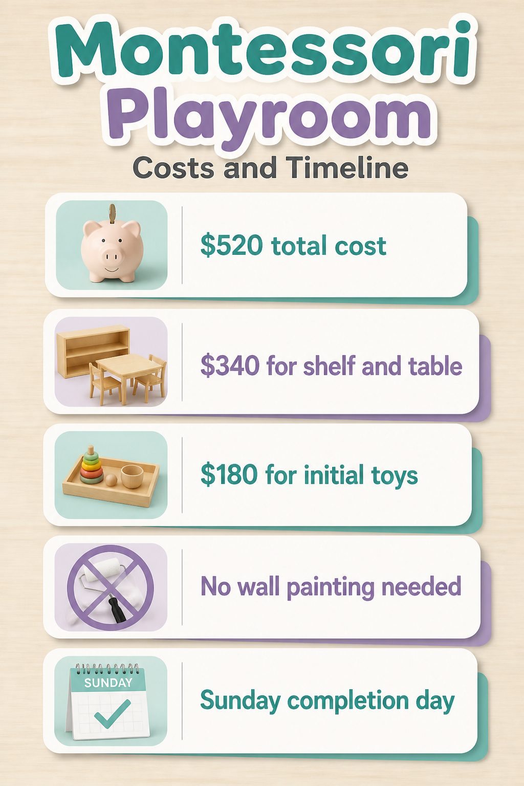 Summary of costs and timeline for creating a Montessori playroom.