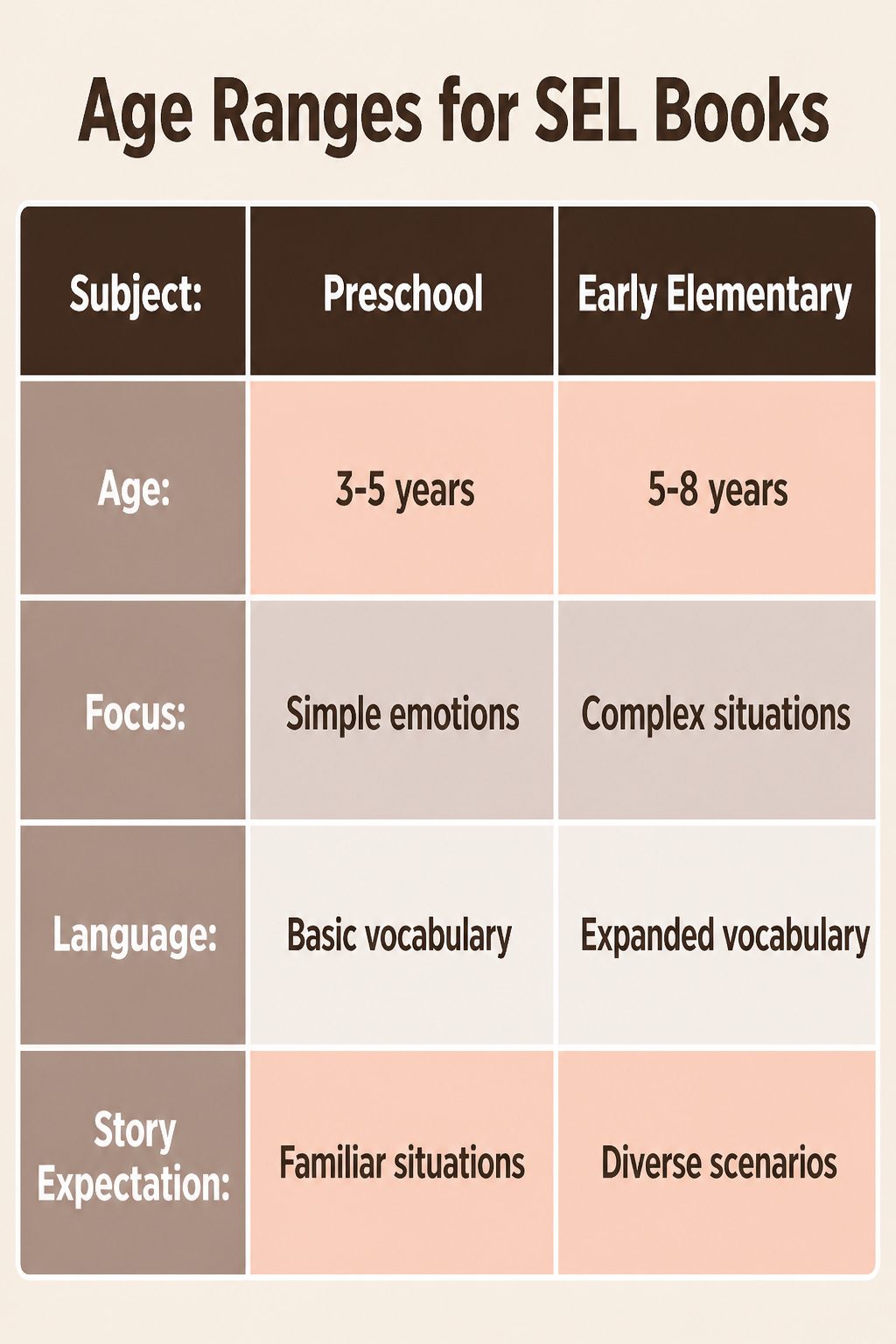 Graphic image displaying age ranges for social emotional learning books.