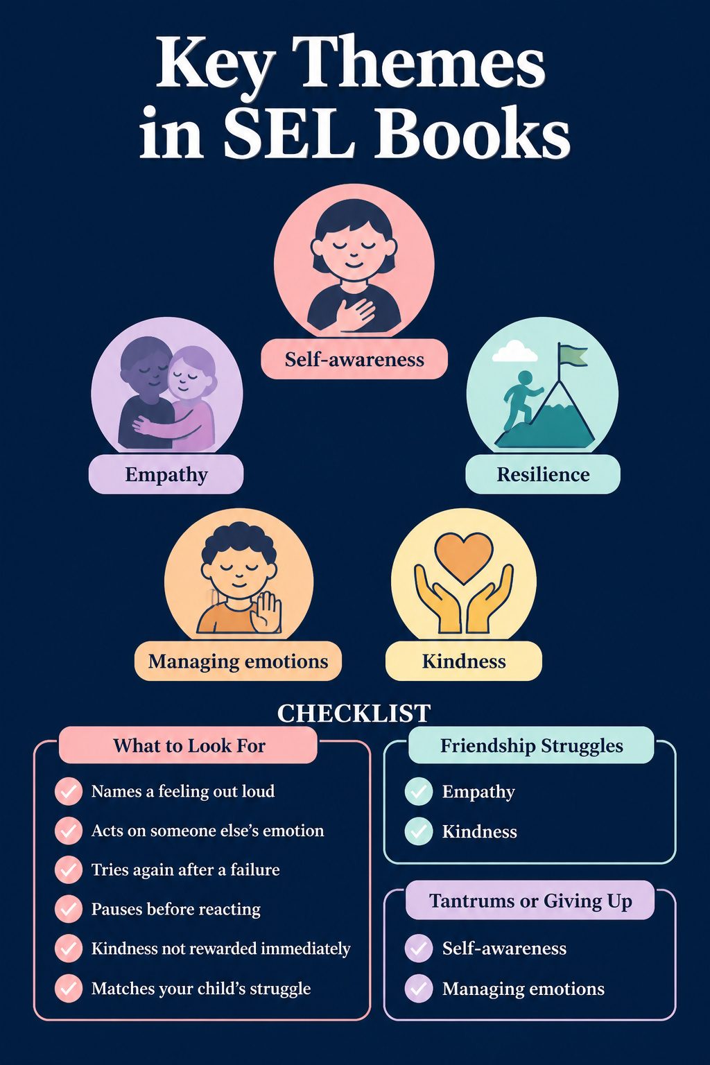 Graphic image showing key themes in social emotional learning books.